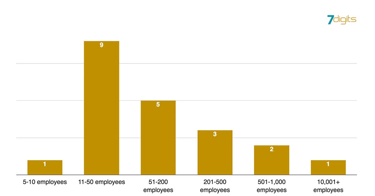 digital marketing trends - company sizes