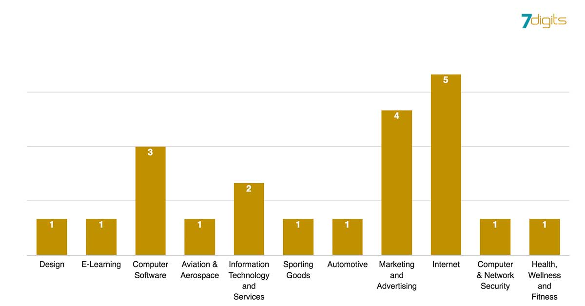 digital marketing trends - industries