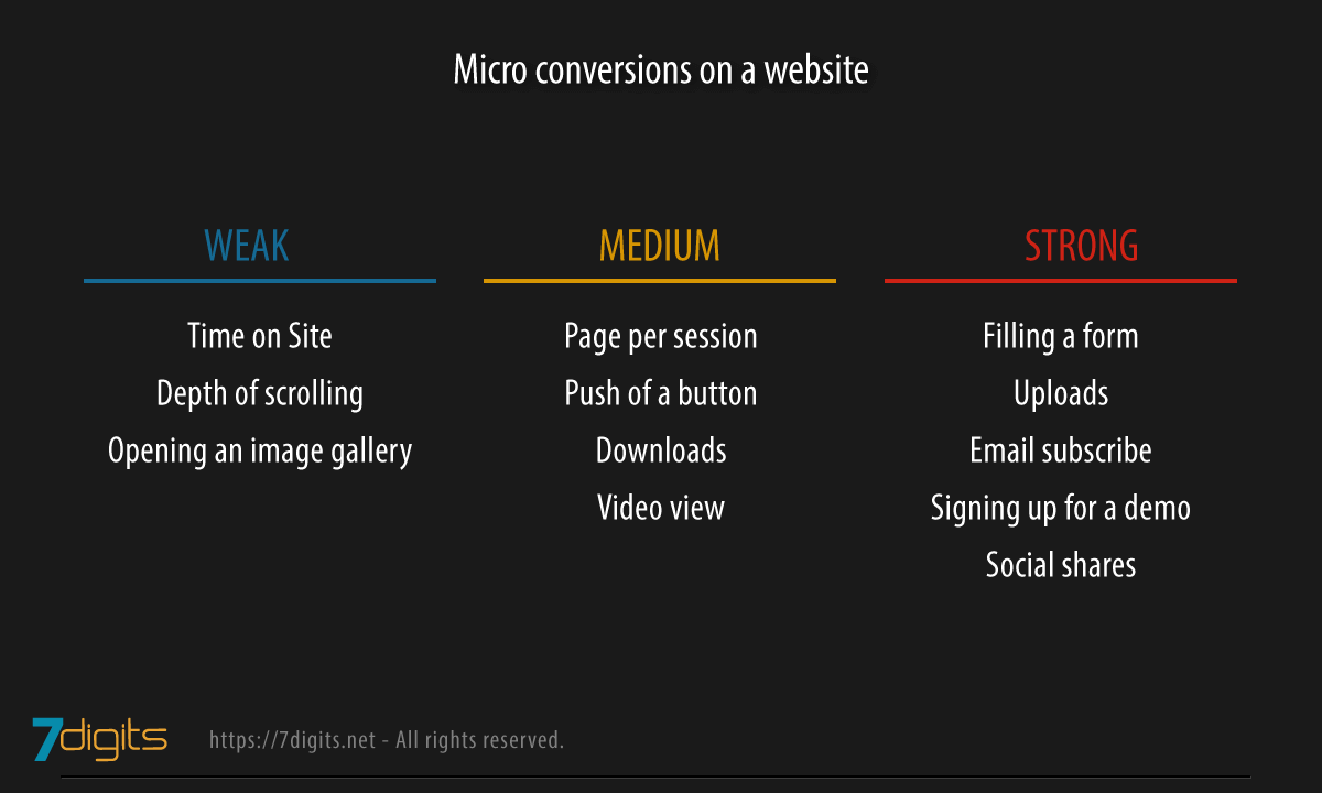 Micro Conversion - The Psychological Building Block of Websites