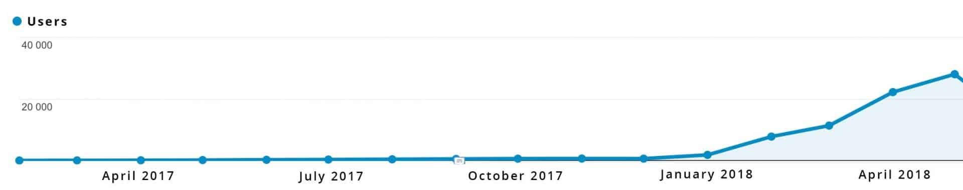 organic traffic rise